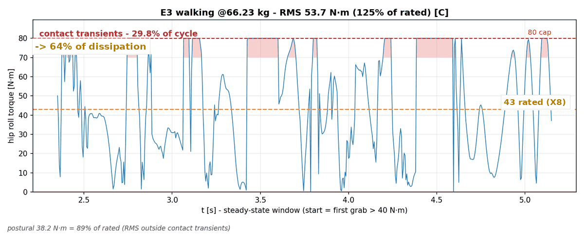 Hip roll torque trace with contact transients highlighted