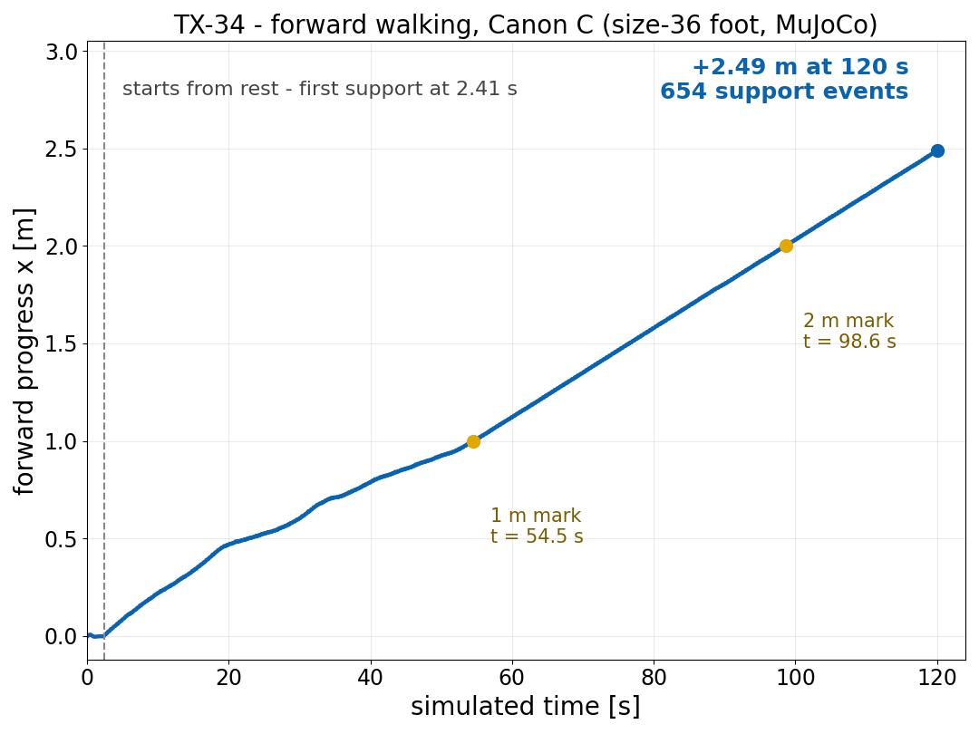 Forward progress against time