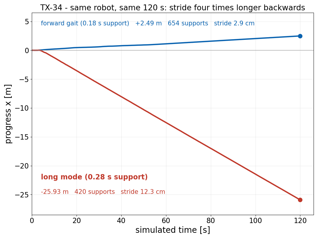 Forward and backward progress against time