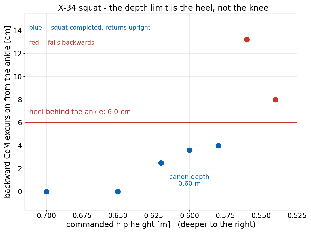 Squat depth sweep