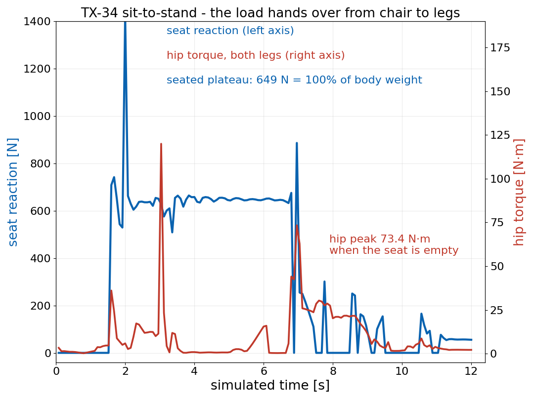 Seat reaction and hip torque
