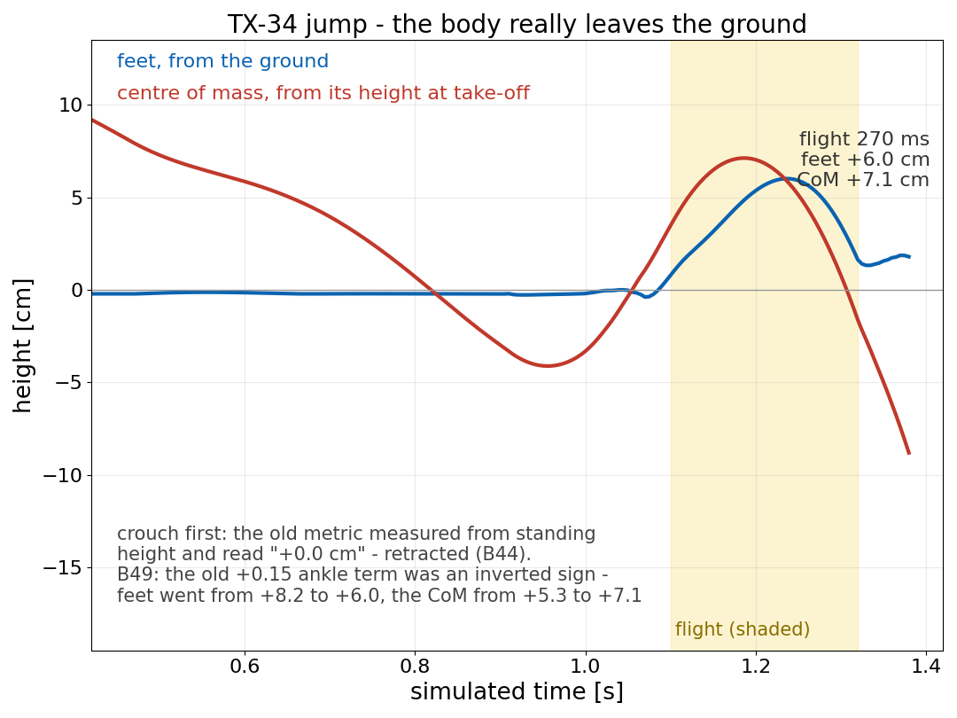 Feet and centre of mass height during the jump