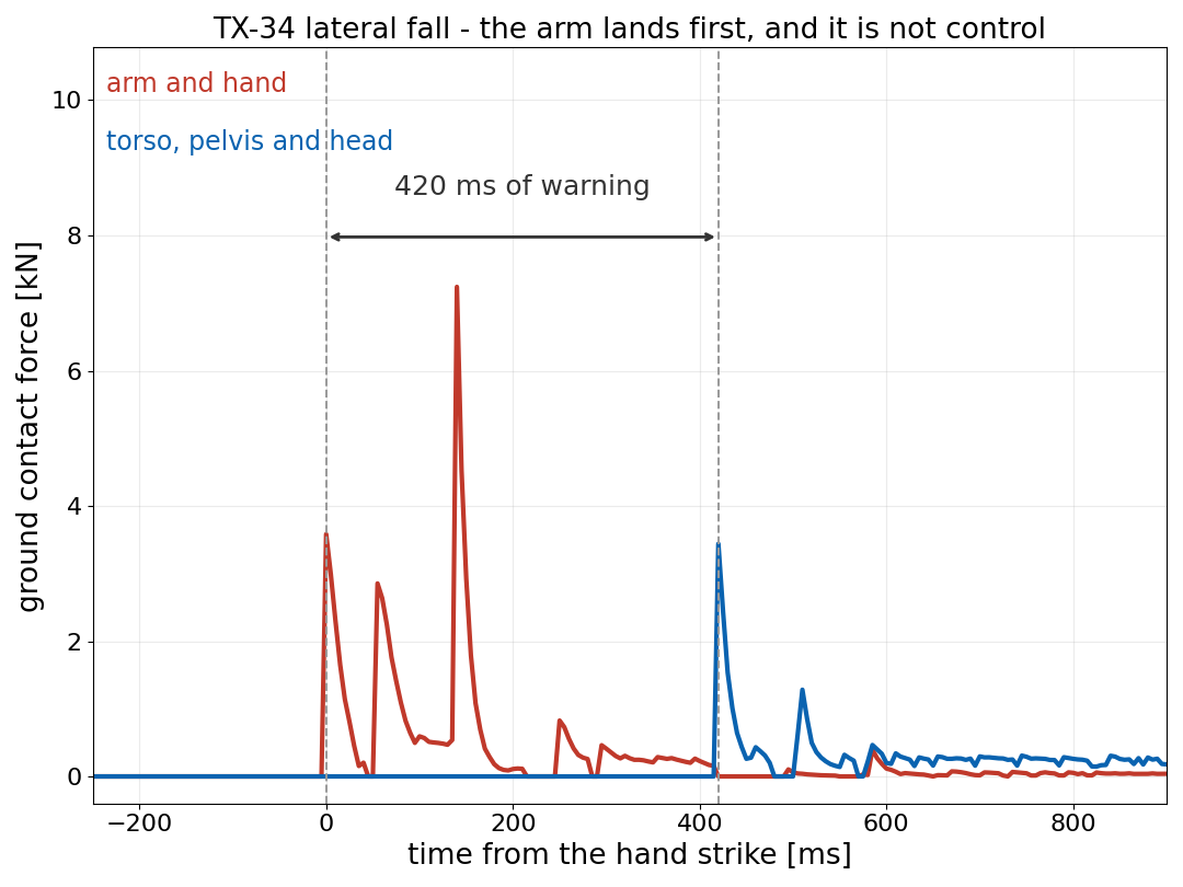 Arm and torso contact force during the fall