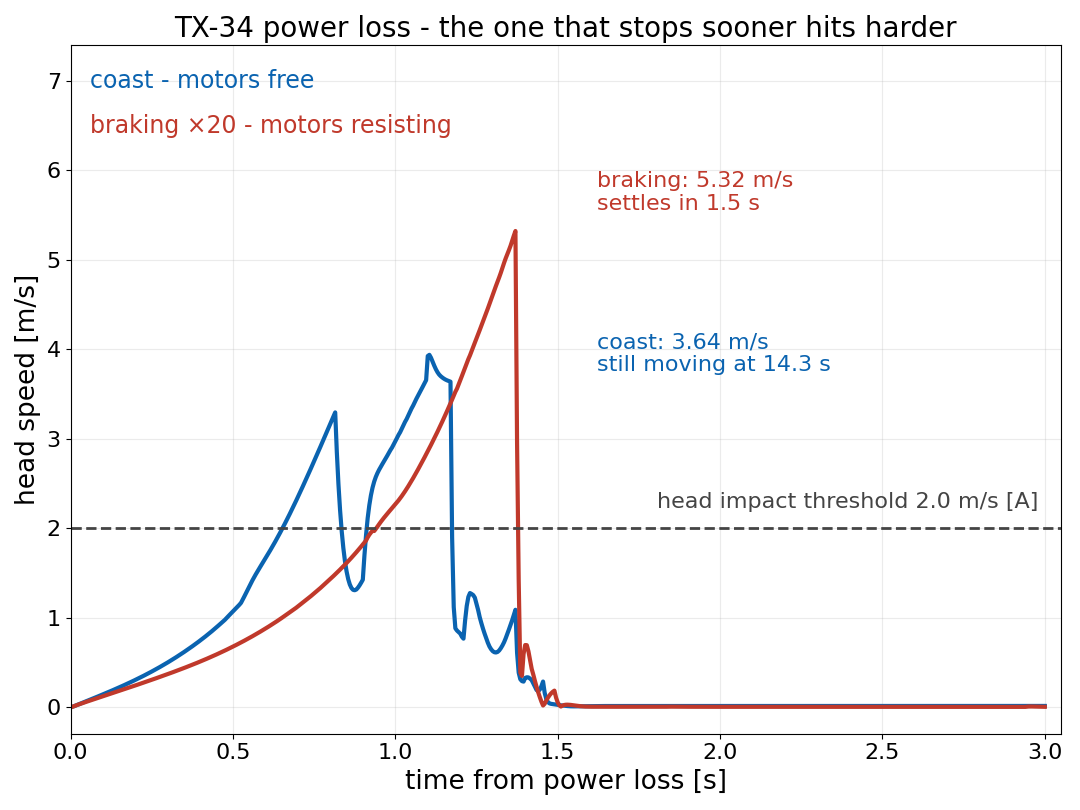 Head velocity for two power-loss strategies