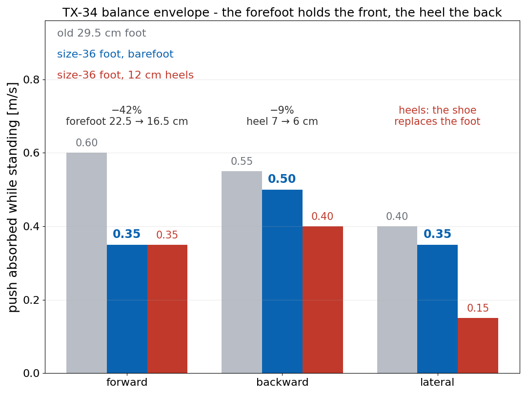 Balance envelope, three foot configurations